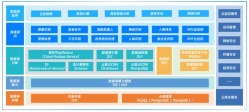 騰訊云首發全景圖，以云原生數據湖賦能多元數據分析