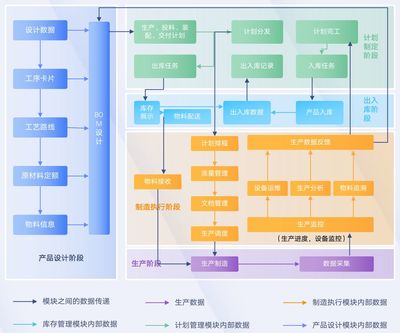 制造行業的IT架構中,如何為產線引入更高效的數據處理和存儲方案來提升MES性能?